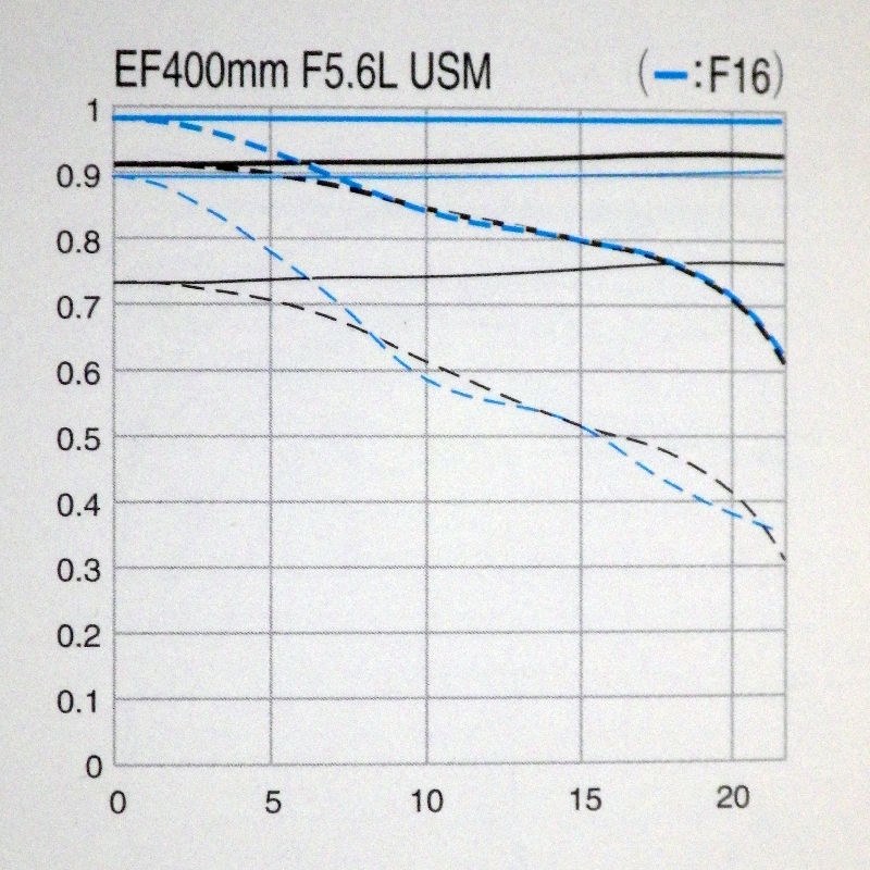 どうなんでしょうか？』 CANON EF400mm F5.6L USM のクチコミ掲示板
