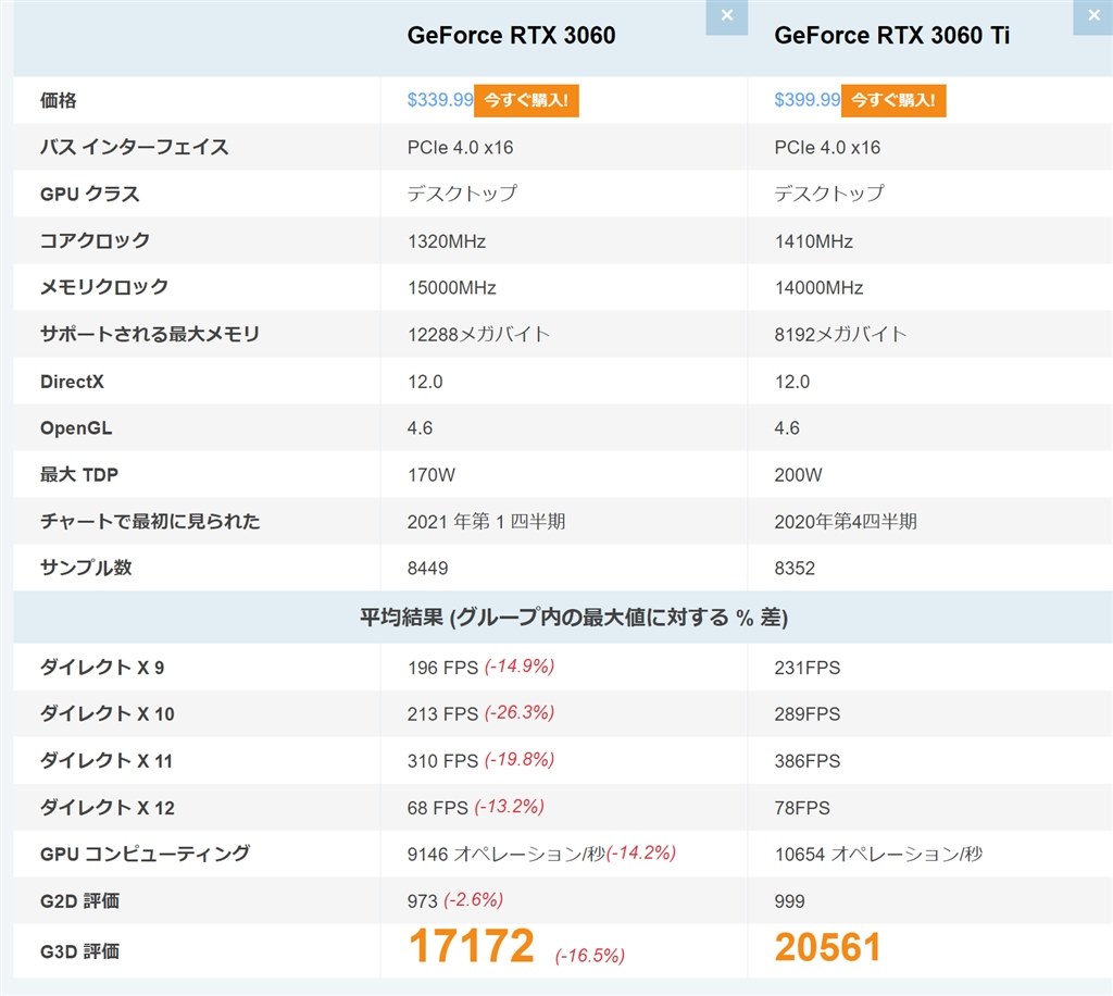 3060tiトの比較』 ASUS PH-RTX3060-12G-V2 [PCIExp 12GB] のクチコミ