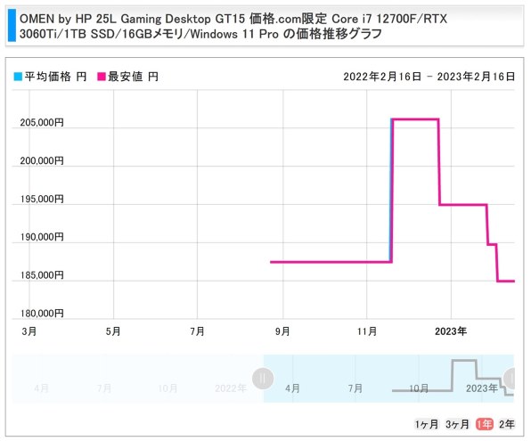 HP OMEN by HP 25L Gaming Desktop GT15 価格.com限定 Core i7 12700F