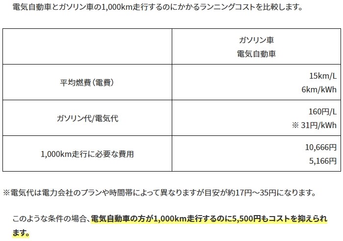 BEV競争に勝ち普及率を急激に上げるためには何が必要？』 クチコミ