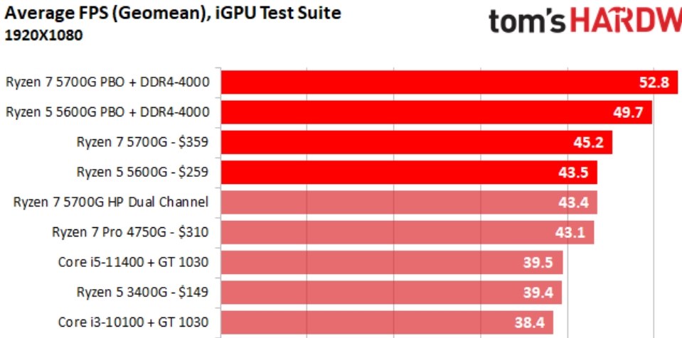 DDR4 メモリの違いでゲーム性能はどの程度変わるのでしょうか？ AMD