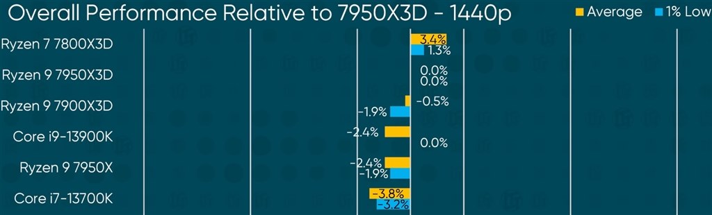 7800X3Dレビュー解禁』 AMD Ryzen 7 7800X3D BOX のクチコミ 7800X3Dレビュー解禁』 AMD Ryzen 7 7800X3D BOX のクチコミ