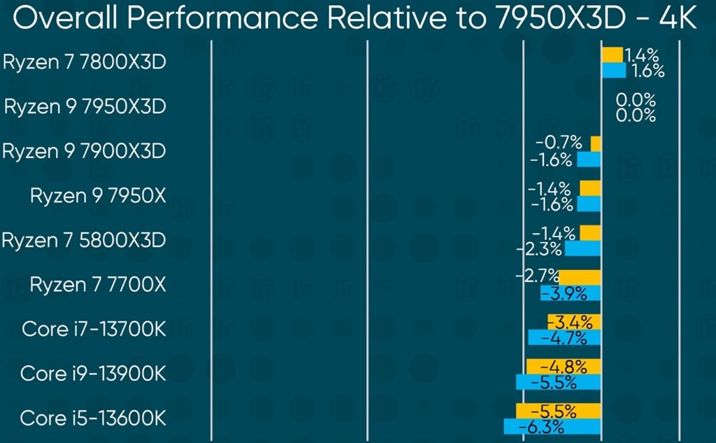 7800X3Dレビュー解禁』 AMD Ryzen 7 7800X3D BOX のクチコミ