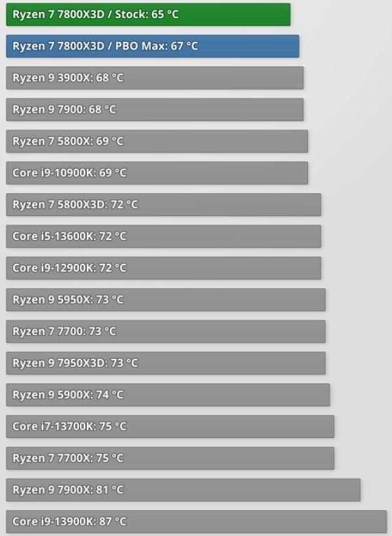 7800X3Dレビュー解禁』 AMD Ryzen 7 7800X3D BOX のクチコミ 7800X3Dレビュー解禁』 AMD Ryzen 7 7800X3D BOX のクチコミ