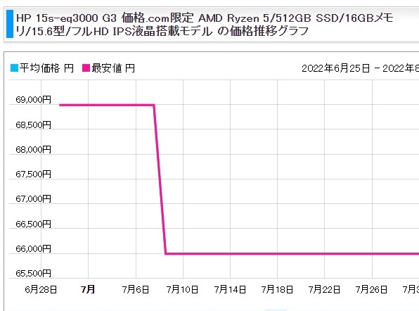 HPのやり方』 HP HP 245 G10 Notebook PC AMD Ryzen 7 7730U/16GB