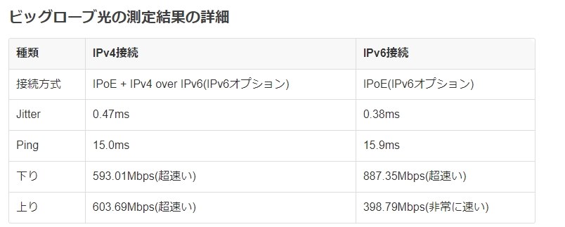 回線速度 販売 ラグ