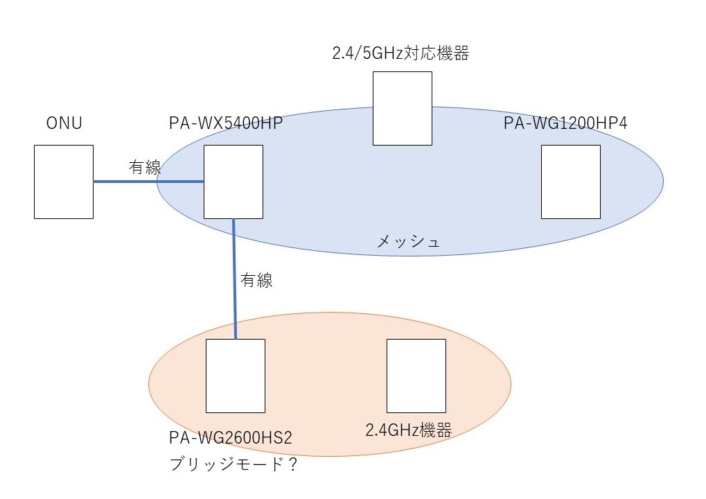 メッシュwifi＋2.4GHz IOT接続』 NEC Aterm WX5400HP PA-WX5400HP の