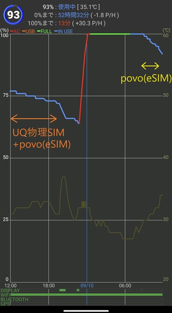 eSIM単体で待ち受けするとバッテリーの消費が大きくなる eSIM単体で待ち受けするとバッテリーの消費が大きくなる