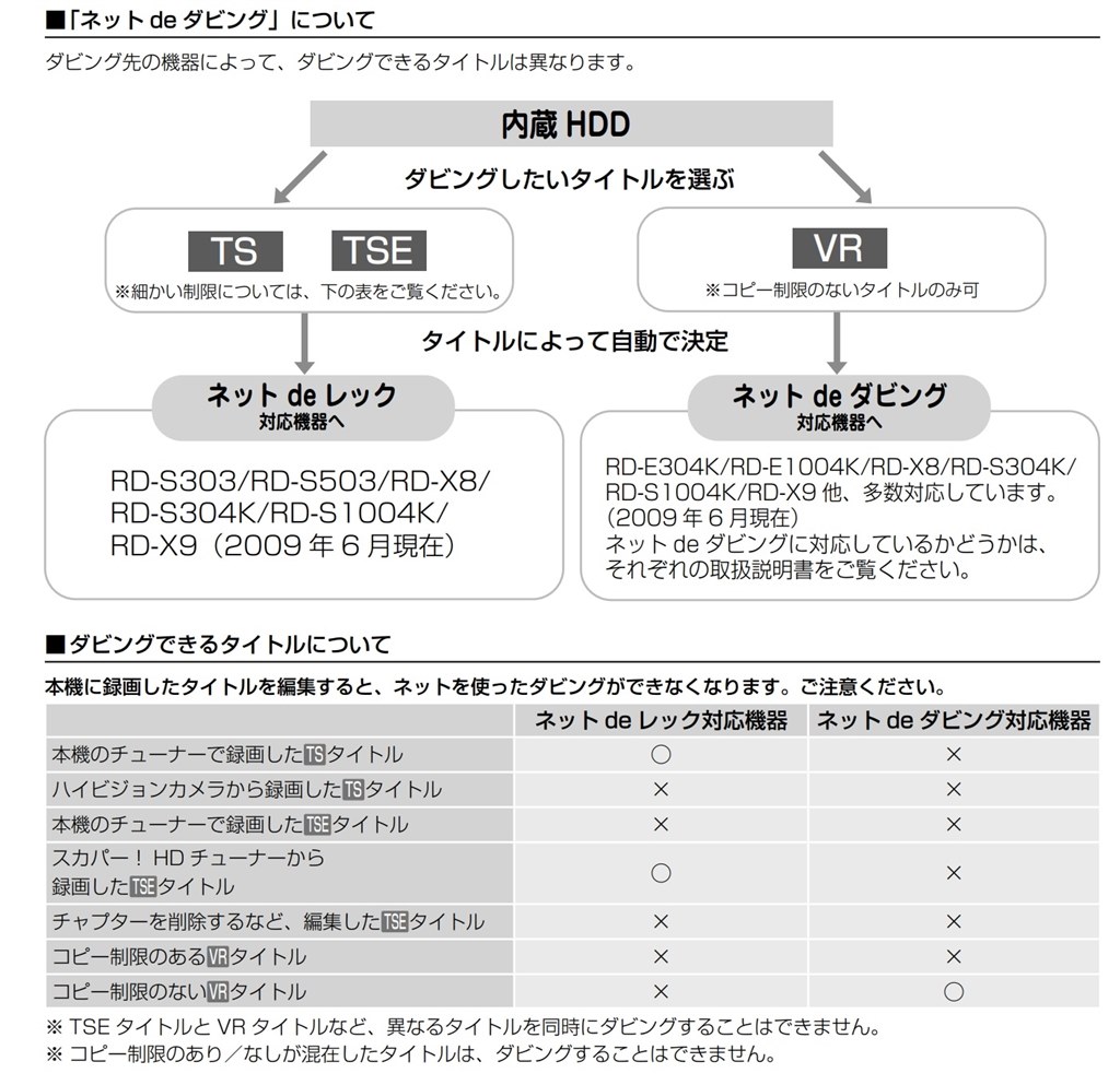 VARDIRからDIGAへのダビングについて』 パナソニック おうち