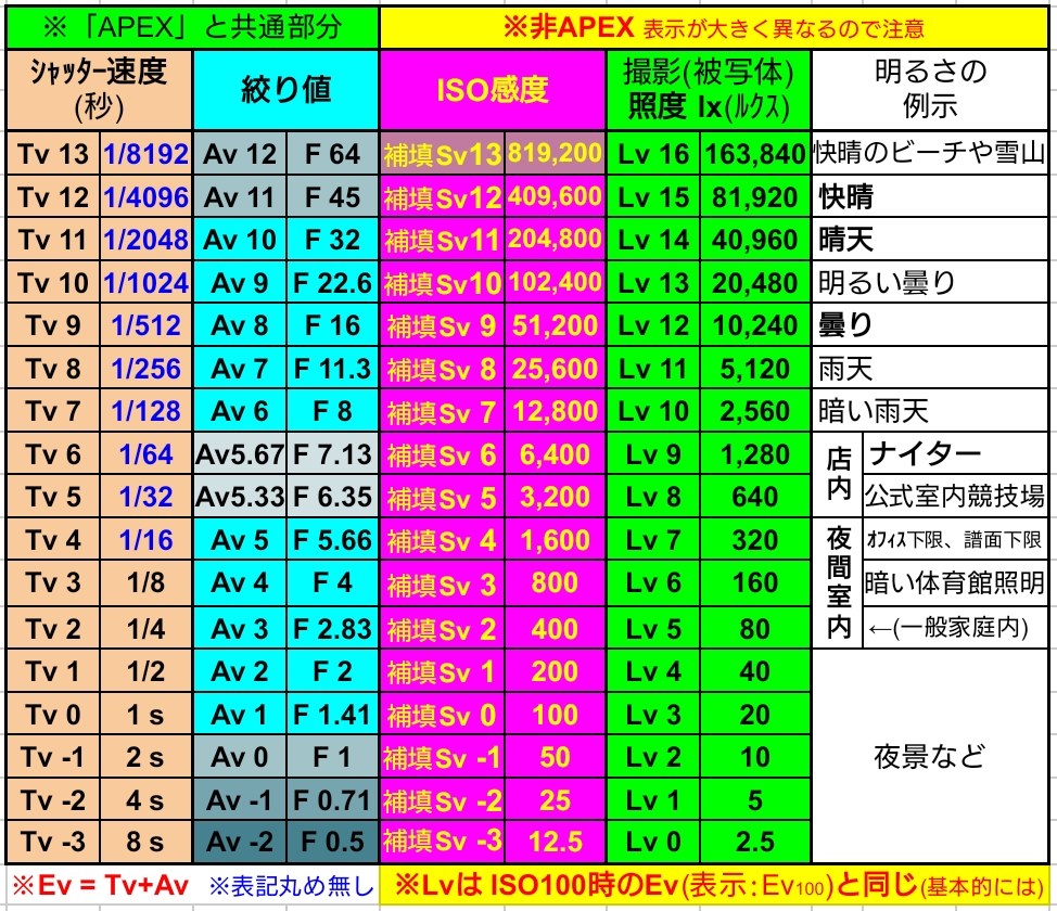 TvとAvとISO の関係を数値で教えてくれるサイト』 クチコミ掲示板 - 価格.com