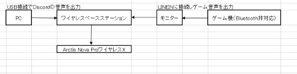 steelseries Arctis Nova Pro Wireless [ブラック] 価格比較 - 価格.com