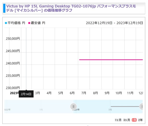 HP Victus by HP 15L Gaming Desktop TG02 Core i7 13700F/RTX 4060Ti/512GB  SSD+2TB HDD/16GBメモリ/Windows 11 Home 価格.com限定モデル [マイカシルバー]投稿画像・動画 - 価格.com