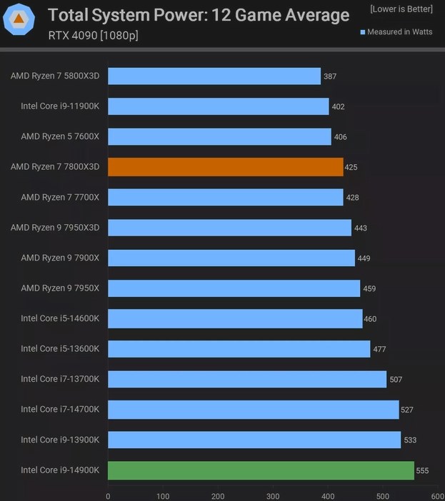 7800X3Dが14900Kに21ゲームでFHD17勝4敗WQHD15勝2敗』 クチコミ 7800X3Dが14900Kに21ゲームでFHD17勝4敗WQHD15勝2敗』 クチコミ
