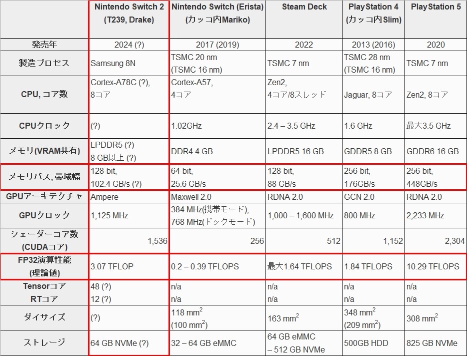 噂のSwitch2スペック予想』 任天堂 Nintendo Switch (有機ELモデル) のクチコミ掲示板 - 価格.com