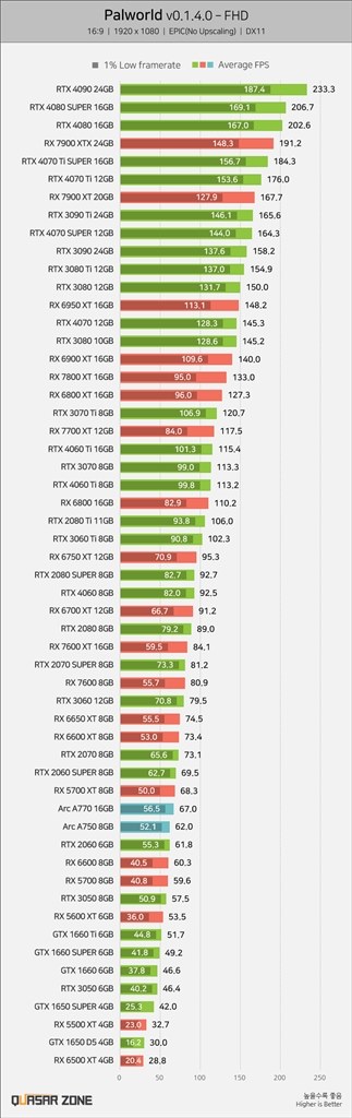 パルワールド GPUベンチランキング』 玄人志向 GALAKURO GAMING パルワールド GPUベンチランキング』 玄人志向 GALAKURO GAMING