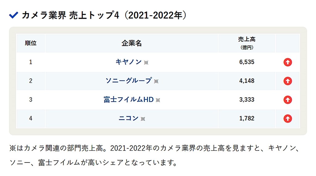 ニコンの現状と、キヤノン・ＳＯＮＹ等の伸長について伺います