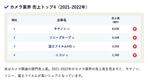 ニコンの現状と、キヤノン・ＳＯＮＹ等の伸長について伺います』 クチコミ掲示板 - 価格.com