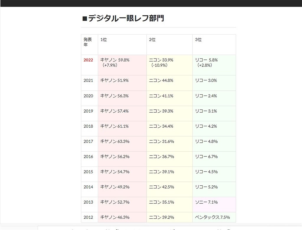 ニコンの現状と、キヤノン・SONY等の伸長について伺います