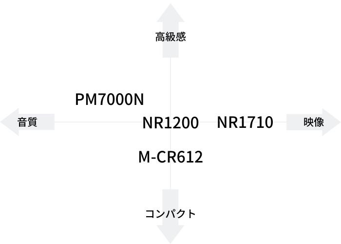 巡り巡ってこの機種に・・・?』 マランツ NR1200 のクチコミ 巡り巡ってこの機種に・・・?』 マランツ NR1200 のクチコミ
