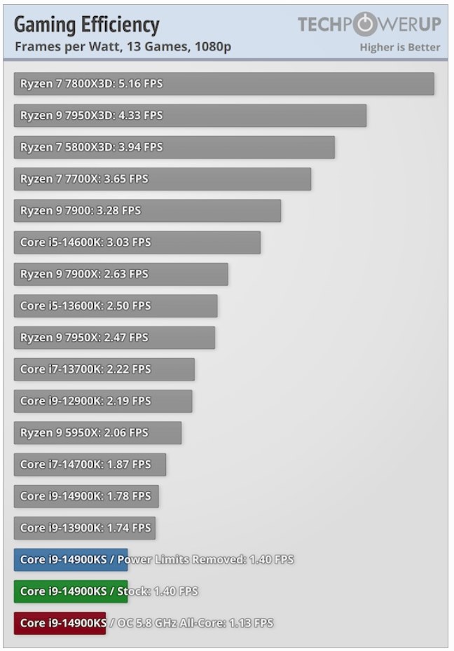 7800X3Dが14900Kに21ゲームでFHD17勝4敗WQHD15勝2敗』 クチコミ 7800X3Dが14900Kに21ゲームでFHD17勝4敗WQHD15勝2敗』 クチコミ