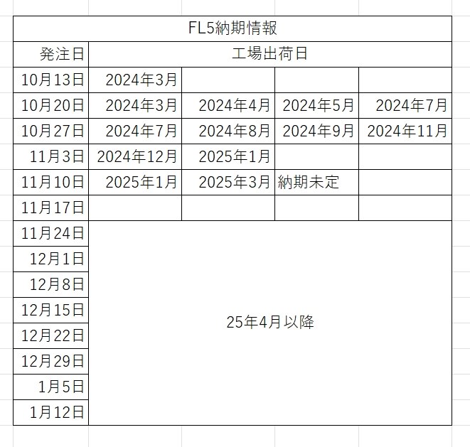 FL5 納期短縮情報や11/17以降オーダーで納期出た方』 ホンダ