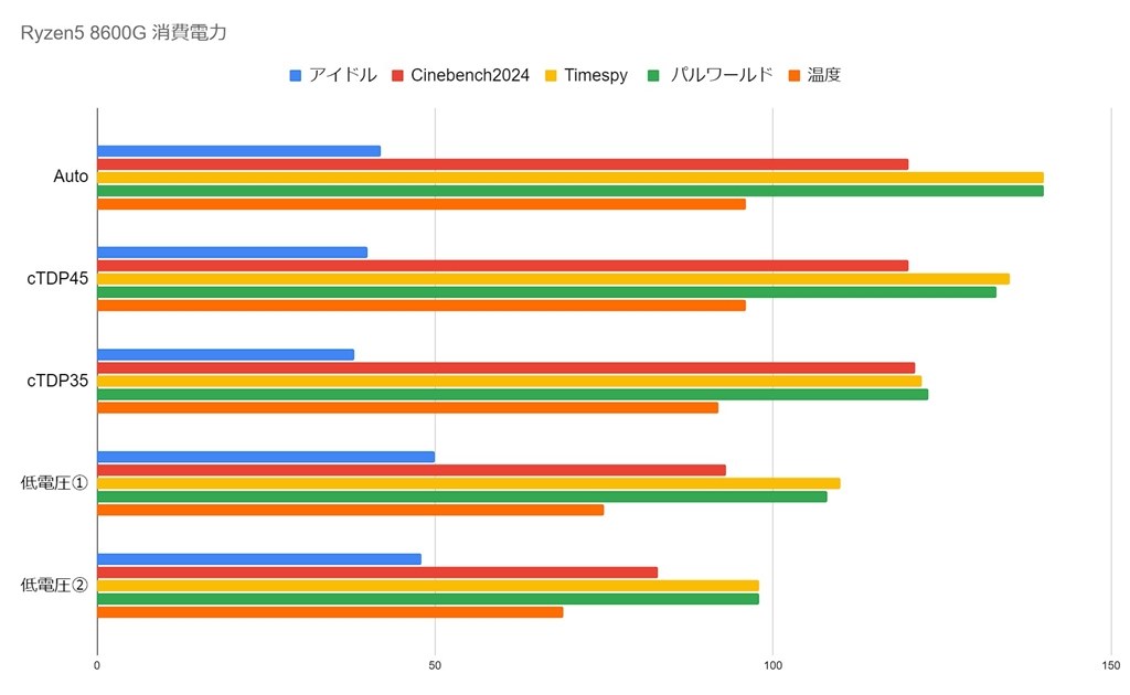 このCPUのみでグラフィック出力の方に質問です』 AMD Ryzen 5 8600G