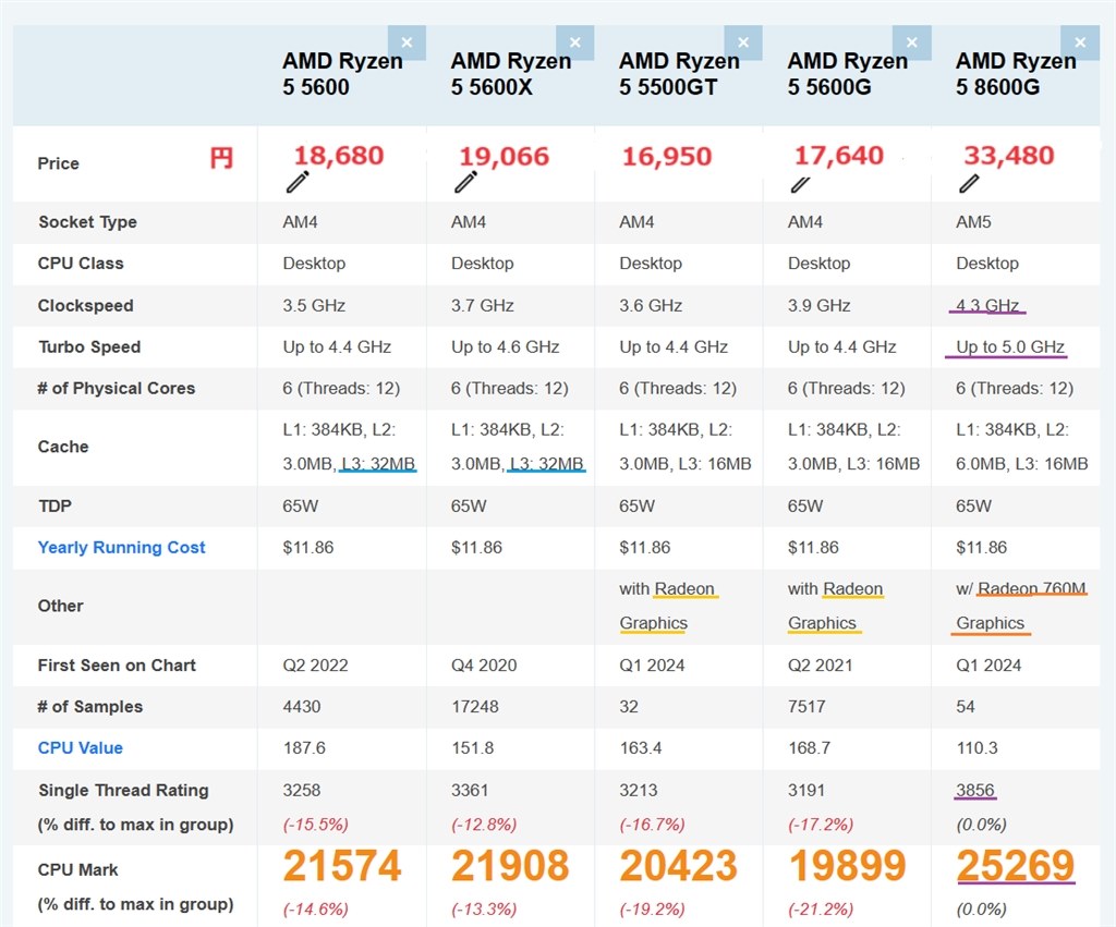 Ryzen 5 にしめ 5600x ジャンク 扱い 最終値下げ