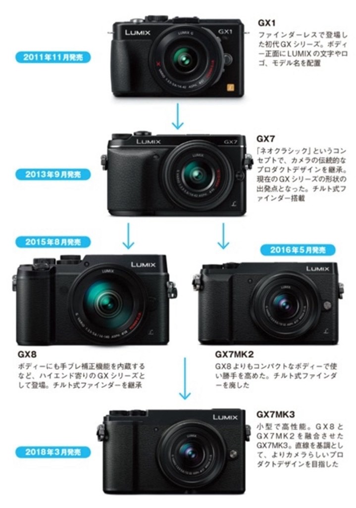 皆さんはどんなGX8の後継機を期待しますか？(もし出るなら