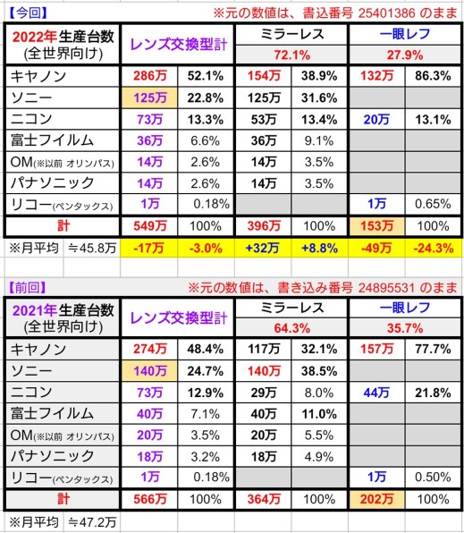 ニコン D3500 ダブルズームキット 価格比較 - 価格.com