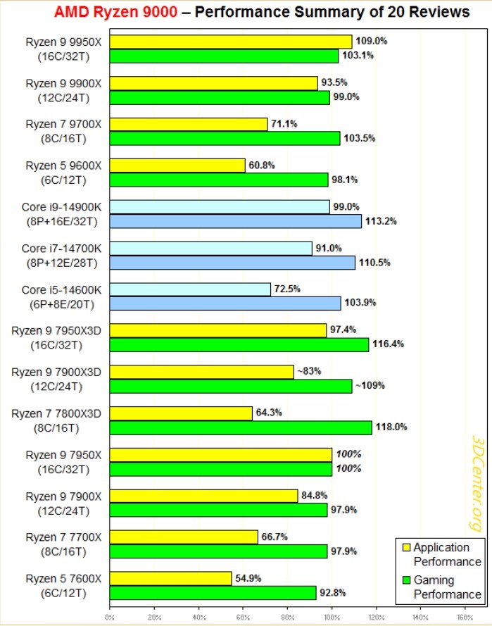 9950Xがパフォーマンスすごいらしいですね』 AMD Ryzen 9 9950Xがパフォーマンスすごいらしいですね』 AMD Ryzen 9