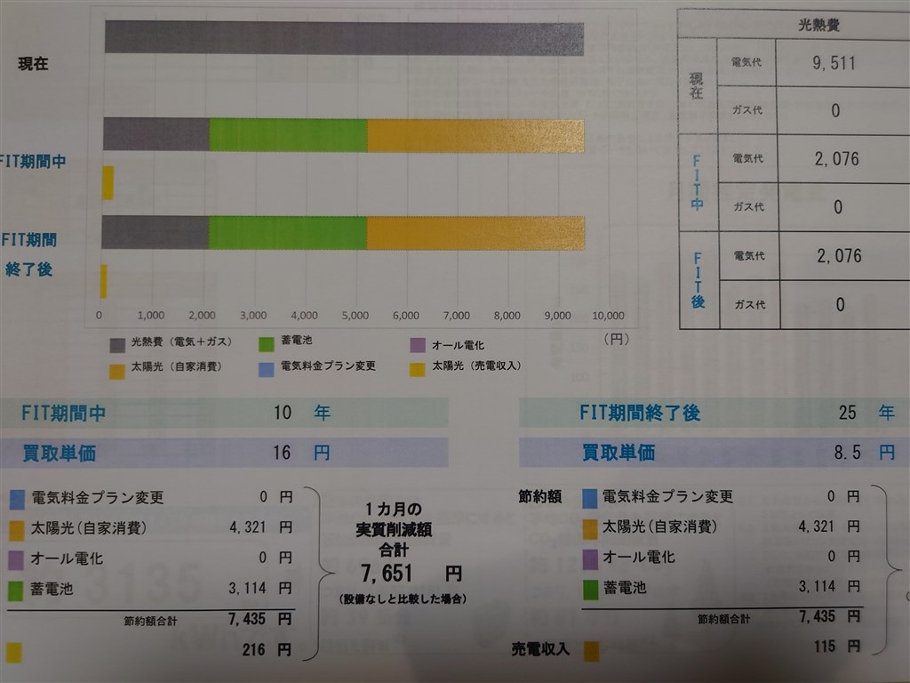 太陽光発電+蓄電池の見積もりについてアドバイス』 クチコミ