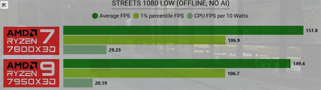 どちら方が向いていますか？』 AMD Ryzen 9 7900X3D BOX のクチコミ