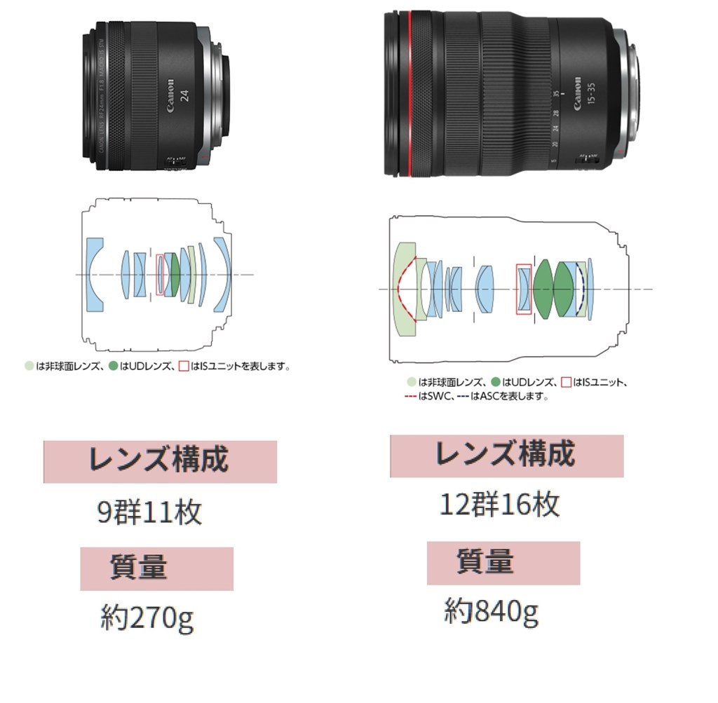 RF24mm F1.8と比較して』 CANON RF15-35mm F2.8 L IS USM のクチコミ