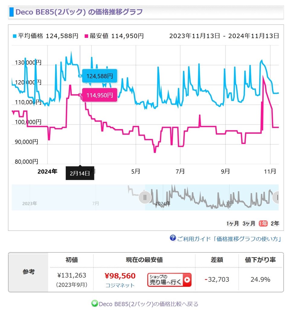 指定価格制度でしょうか？値段が動きません』 TP-Link Deco BE85