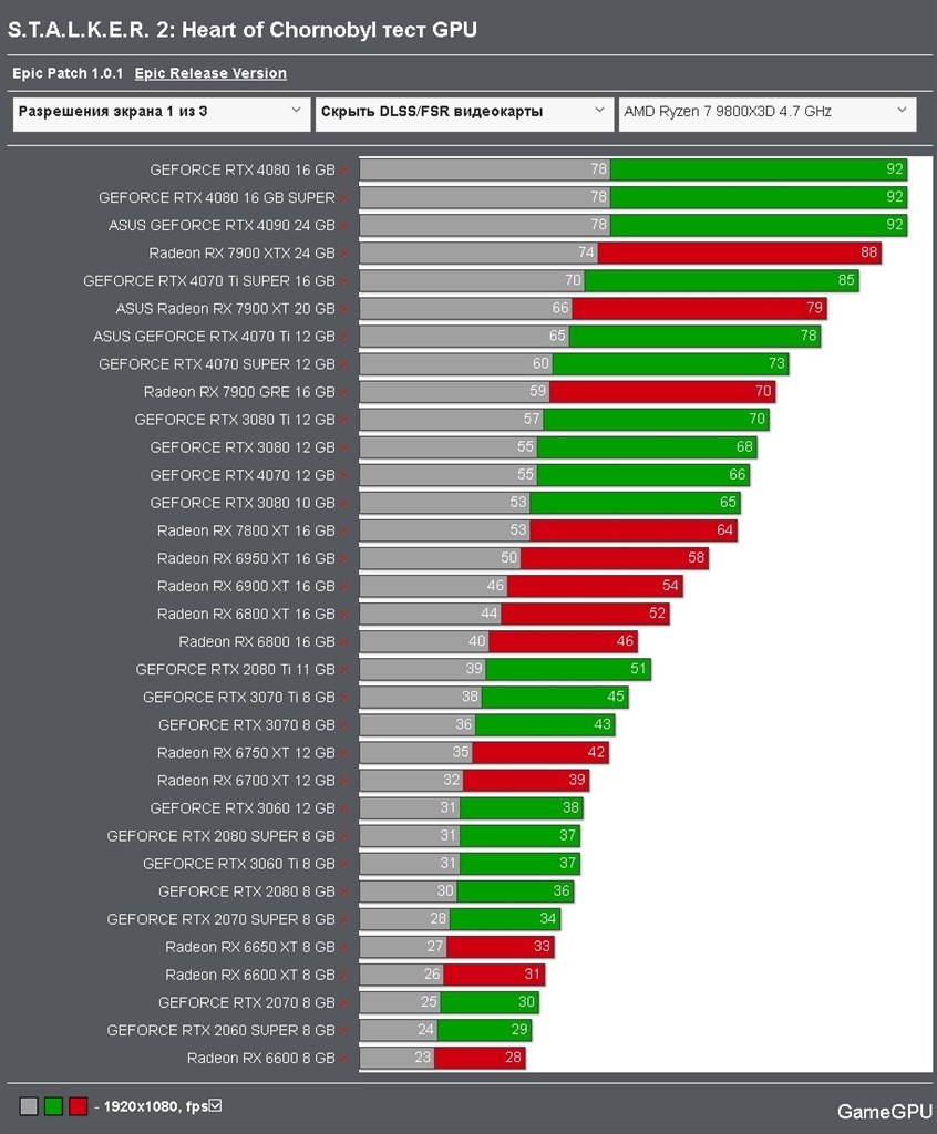 S.T.A.L.K.E.R. 2での14900K vs 9800X3Dの差は無し！』 AMD
