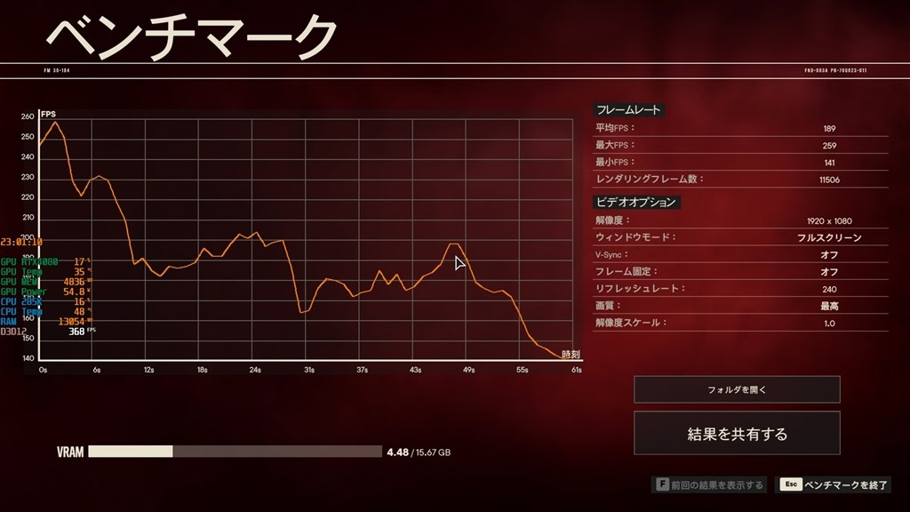 FarCry6での285K性能比、やはり13～14世代と同等性能か』 インテル