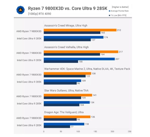 AMD Ryzen 9 9800X3D【動作確認済み】 AMD Ryzen 7 9800X3D仕様リーク：大幅な基本クロック向上と3D V