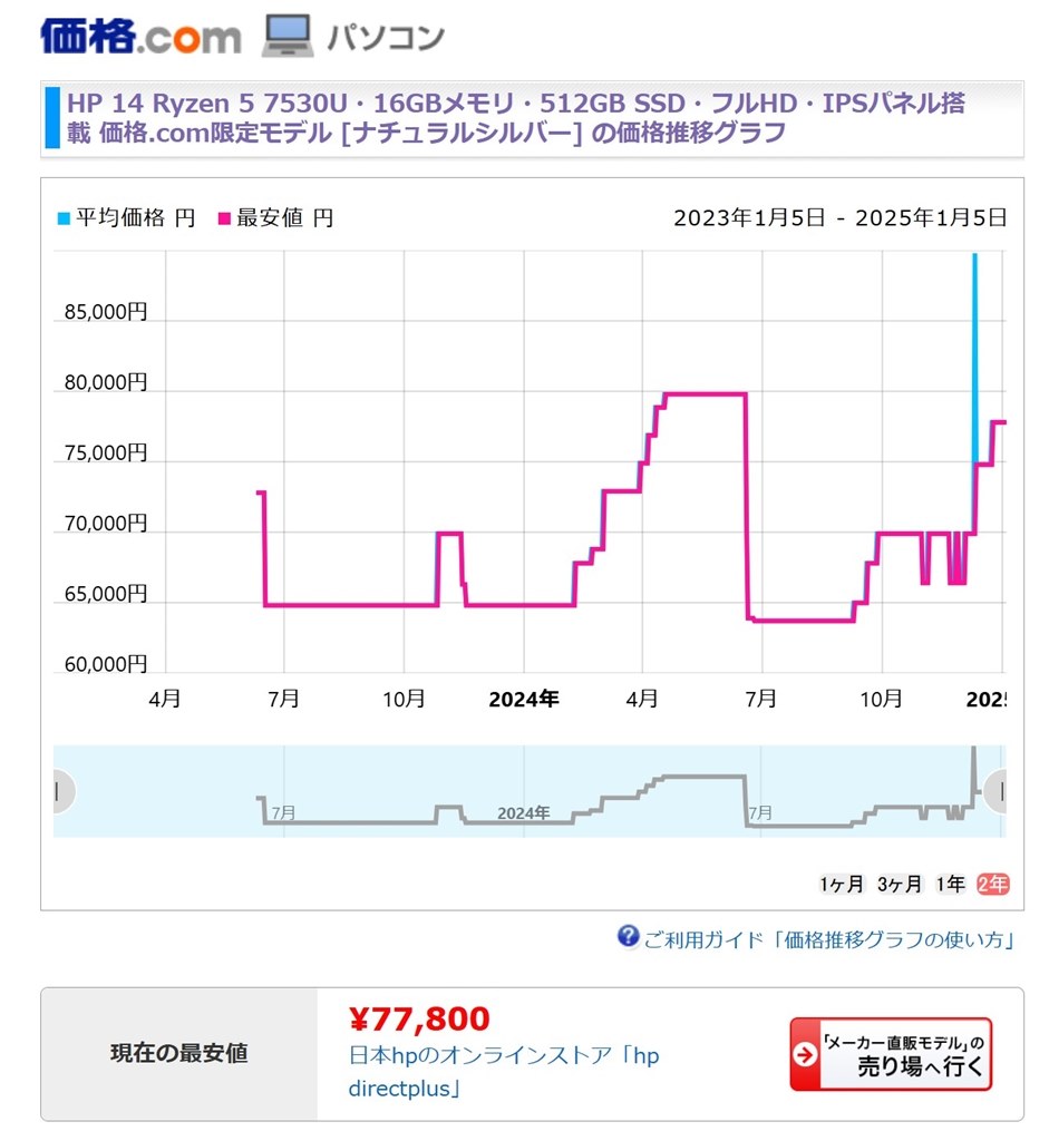 最近の価格』 HP HP 14 Ryzen 5 7530U・16GBメモリ・512GB SSD 最近の価格』 HP HP 14 Ryzen 5 7530U・16GBメモリ・512GB SSD