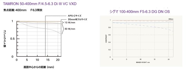 TAMRON 50-400mm F/4.5-6.3 Di III VC VXD (Model A067)投稿画像 TAMRON 50-400mm F/4.5-6.3 Di III VC VXD (Model A067)投稿画像