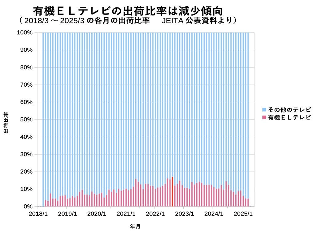 有機ELテレビ出荷比率は減少傾向』 クチコミ掲示板 - 価格.com