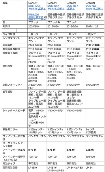 CANON EOS-1D X ボディ投稿画像・動画 - 価格.com