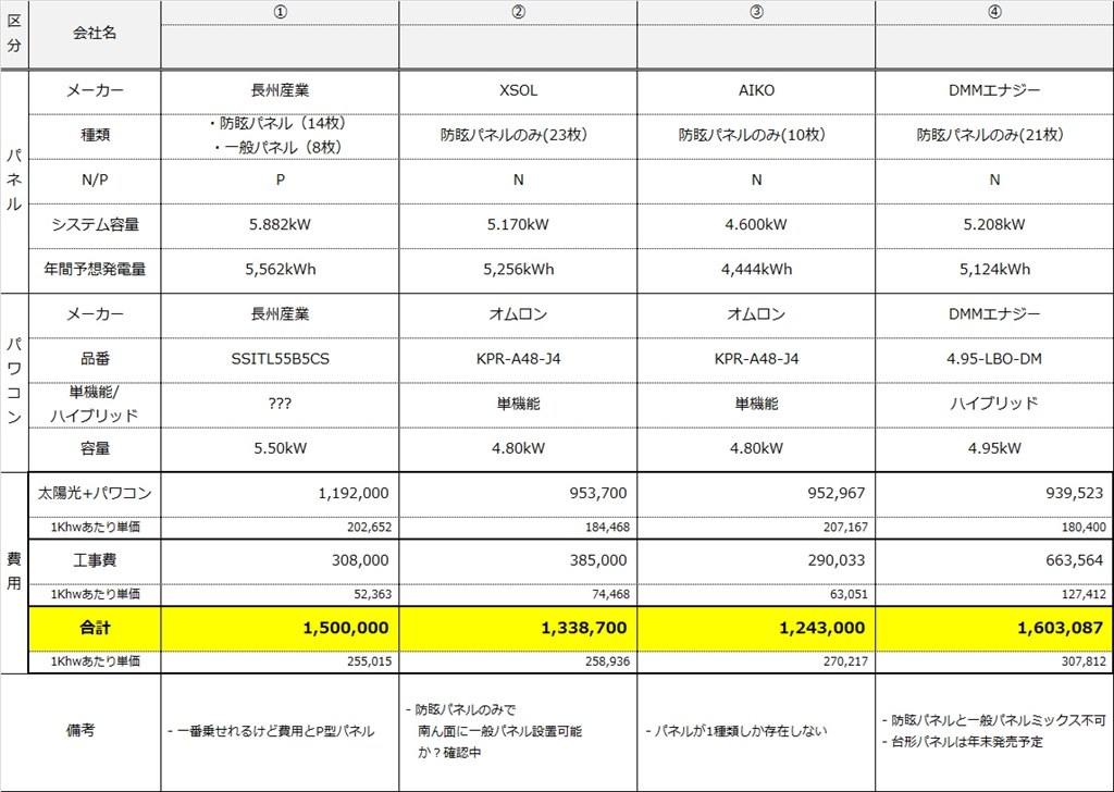 太陽光発電のみでの比較検討』 クチコミ掲示板 - 価格.com