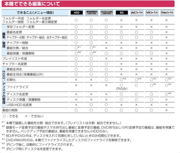 東芝　REGZA タイムシフトマシン　DBR-M4010 レグザ オンラインストア / タイムシフトマシン機能搭載