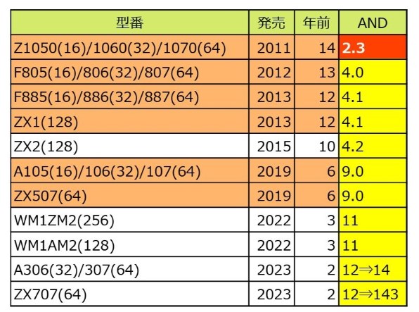 SONY NW-ZX707 [64GB ブラック]投稿画像・動画 - 価格.com