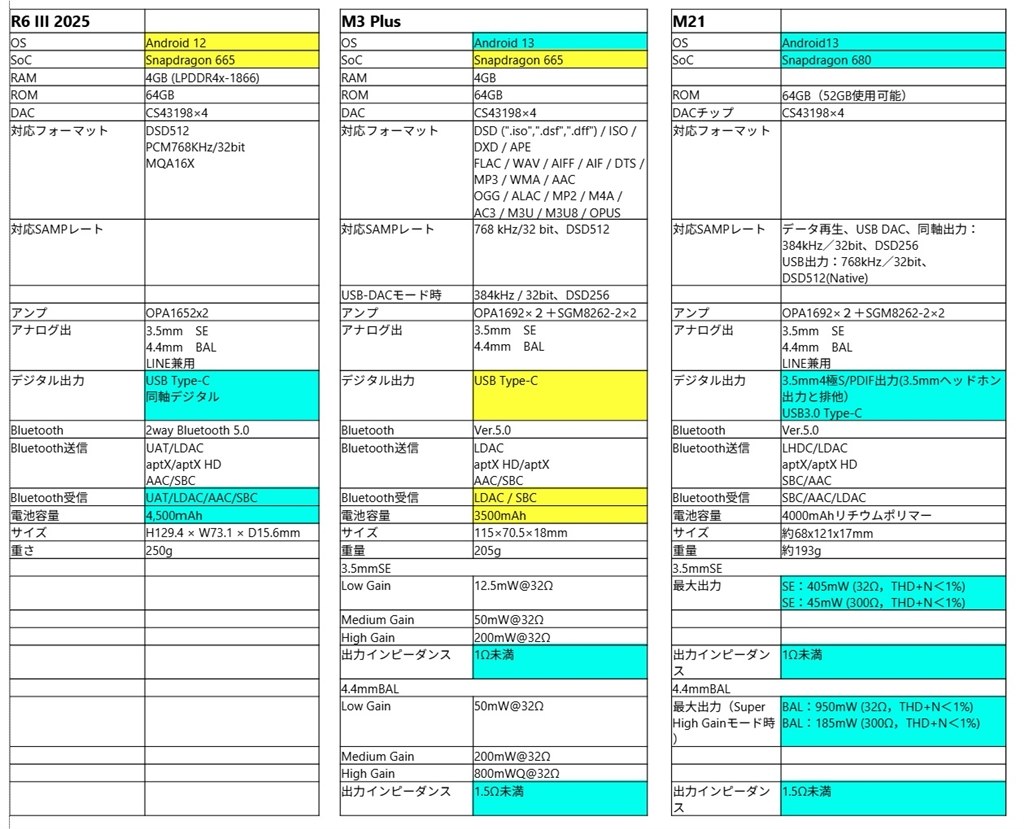 各機種のメリット・デメリット』 FiiO M21 FIO-M21 [64GB] のクチコミ
