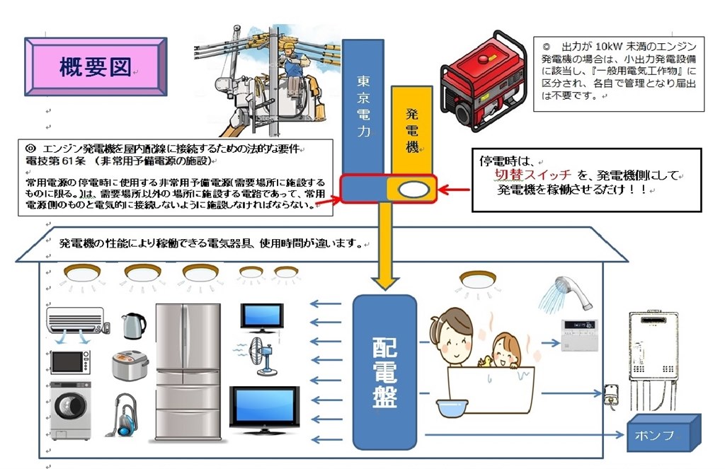 停電事前対策用システム（DT）に、この発電機を使用しています