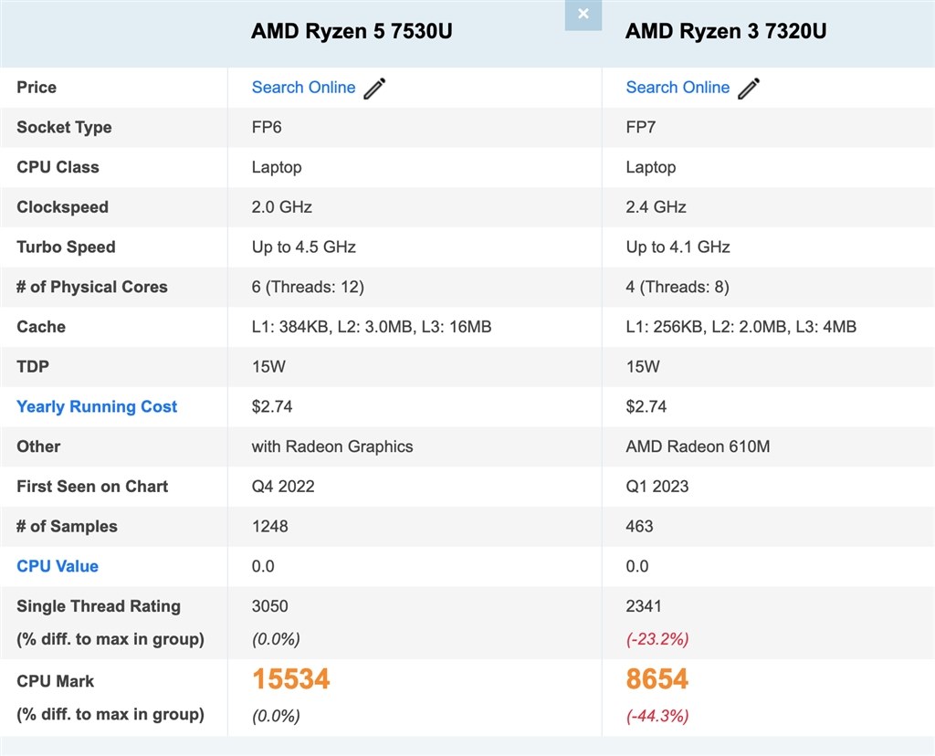 仕様変更を検討』 Dell Dell 15 Ryzen 5 7530U・16GBメモリ・512GB SSD