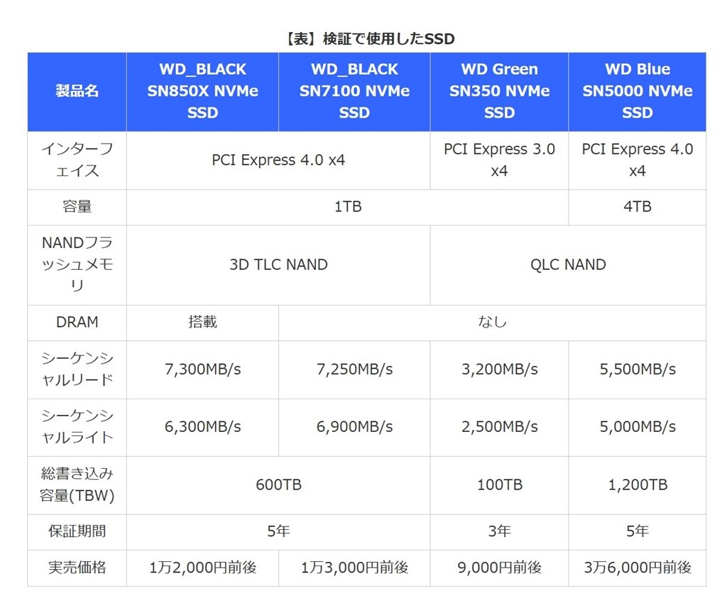 TLCかQLCか』 Sandisk エクストリーム SDSSDX3N-1T00-G26 のクチコミ