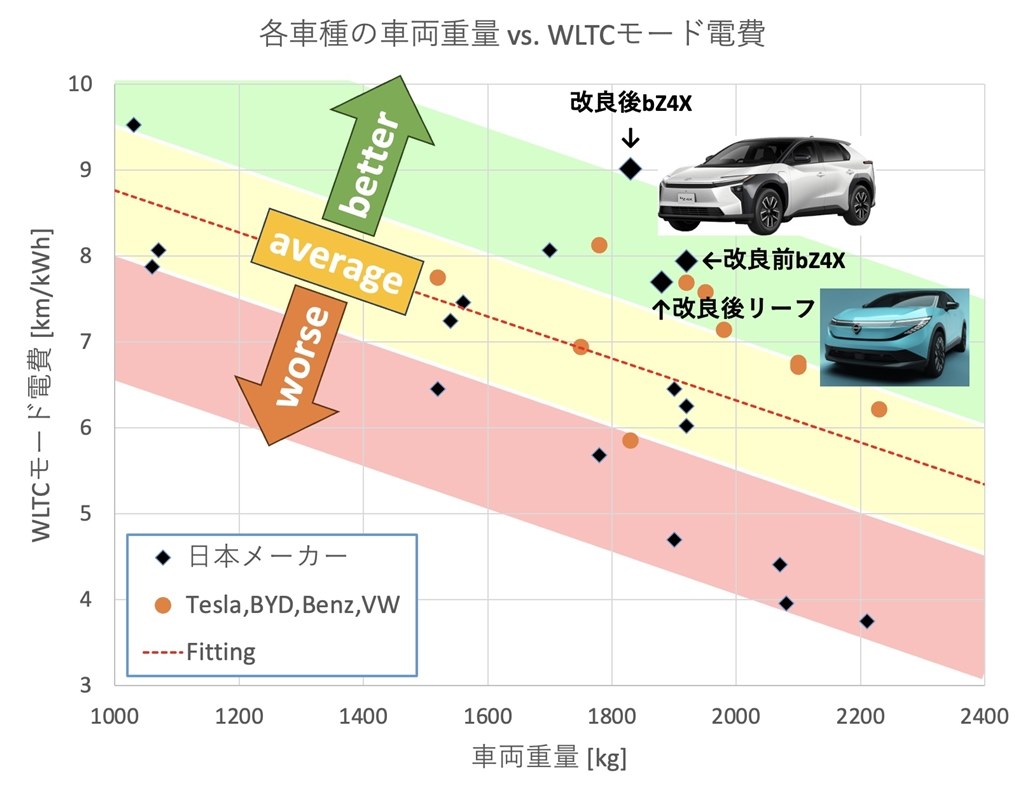 改良型bZ4Xの電費は異次元。トヨタのEV逆襲始まる。』 トヨタ bZ4X のクチコミ掲示板 - 価格.com