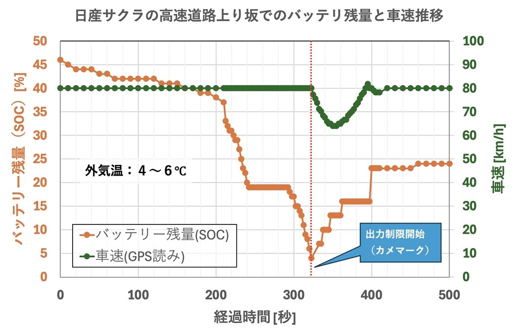 冬の高速道上り坂での電欠の恐怖』 日産 サクラ 2022年モデル の 